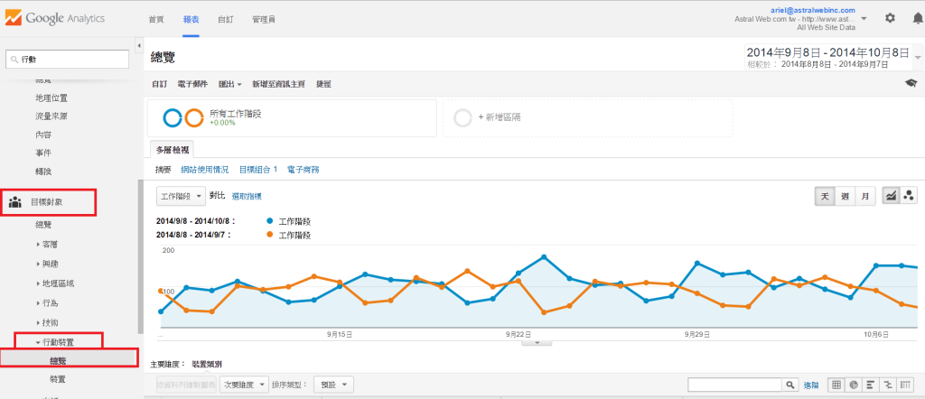 Google Analytics使用者裝置分析