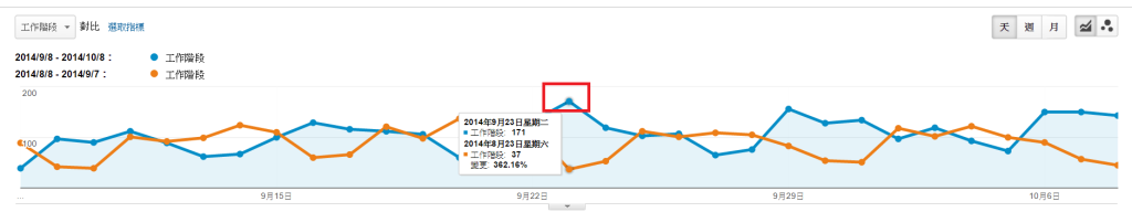 Google Analytics使用者裝置分析