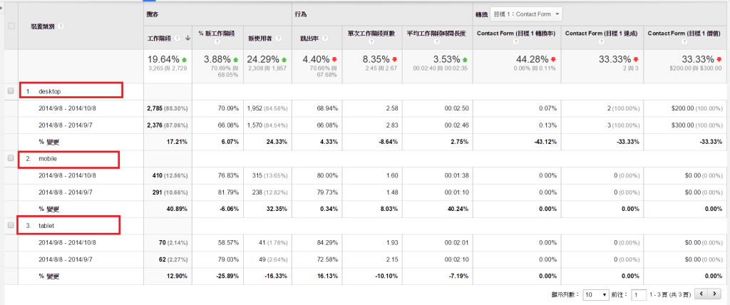 Google Analytics使用者裝置分析