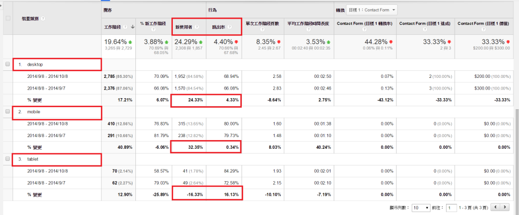 Google Analytics使用者裝置分析