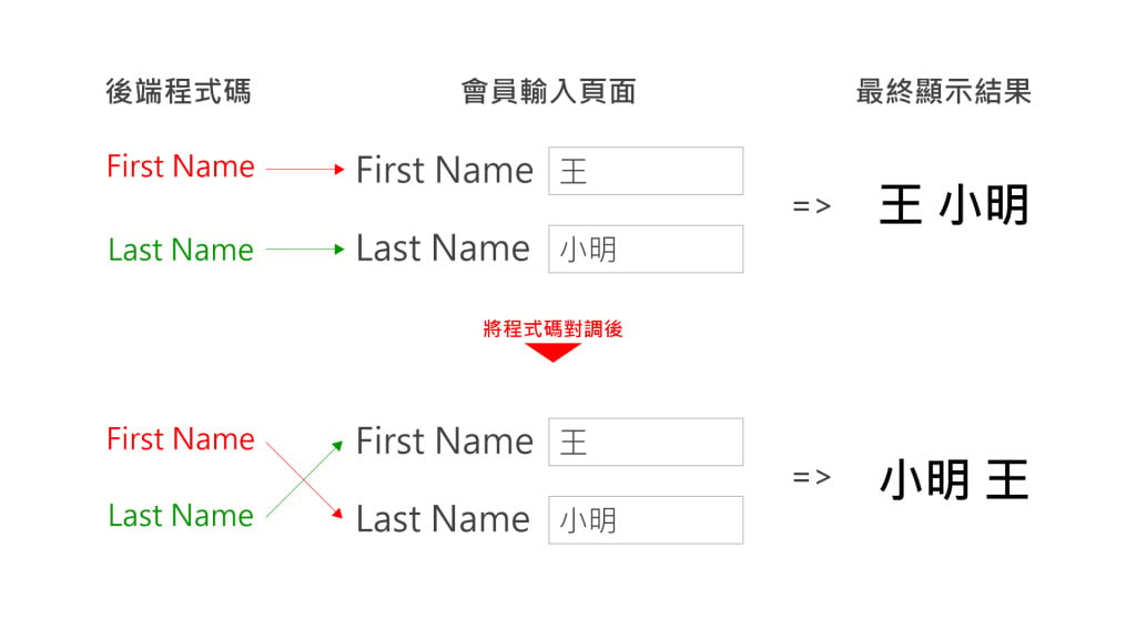 Magento更改姓名格式