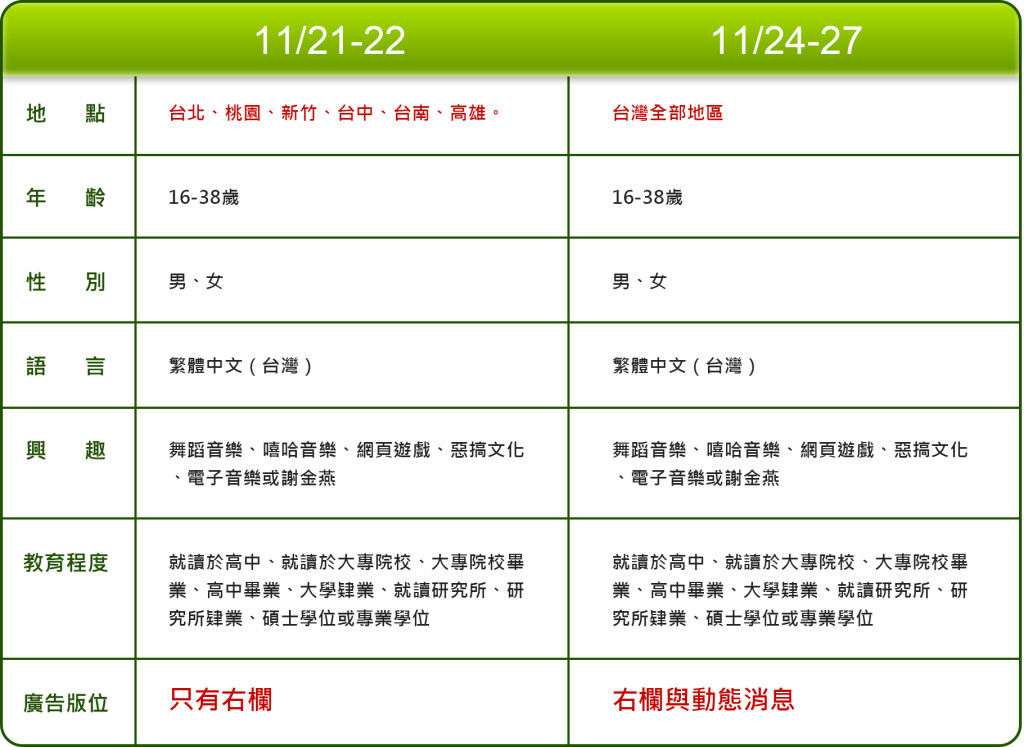 臉書廣告設定比較