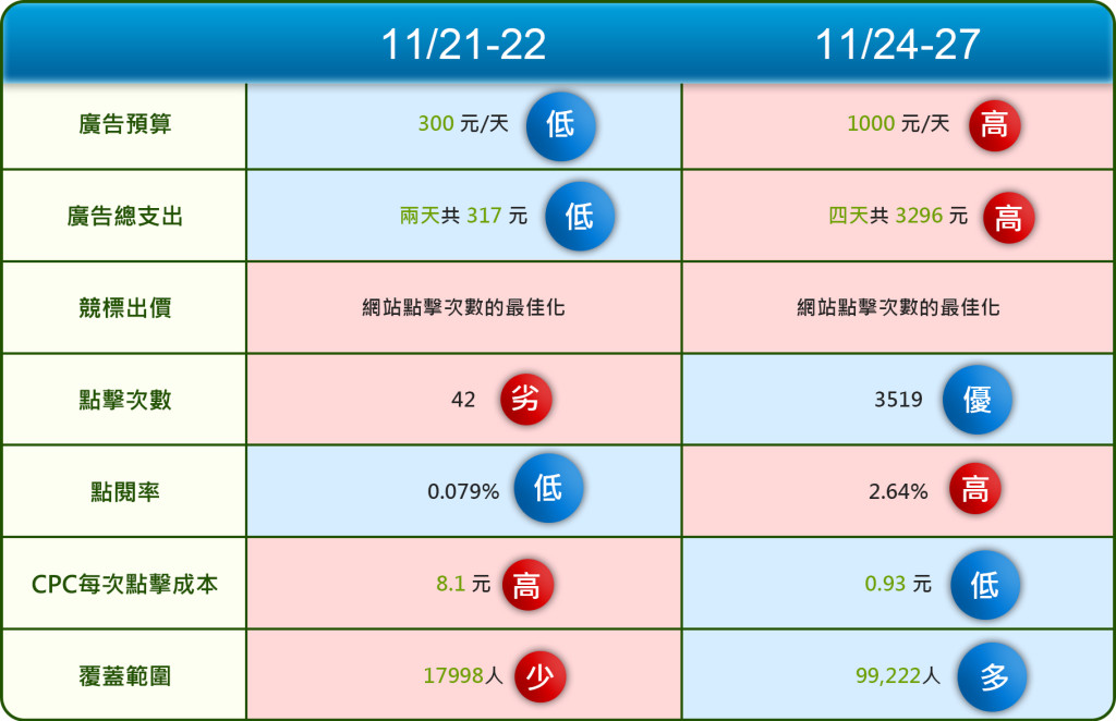 臉書廣告總比較