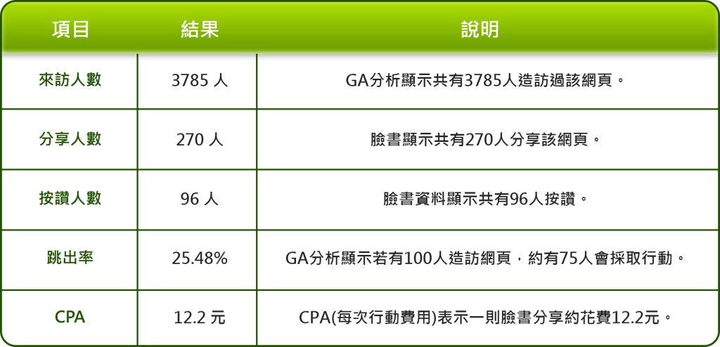 臉書廣告分析