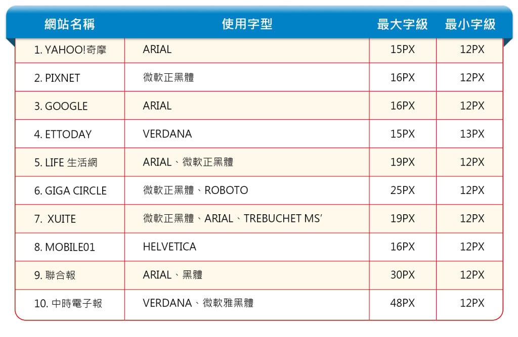 台灣十大網站與字型排行