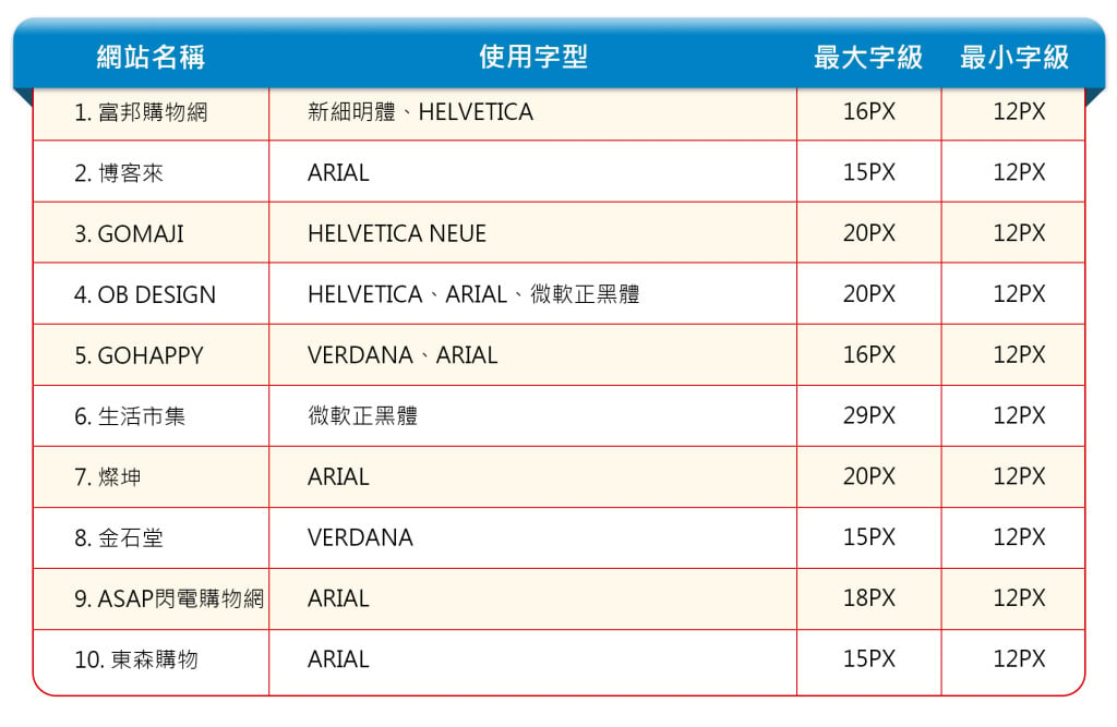 台灣十大購物網站排行與字型