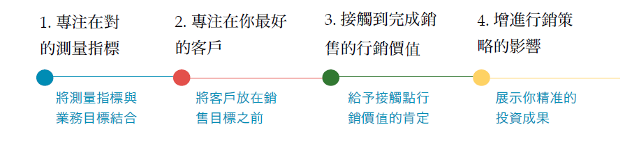 營銷的精準測量