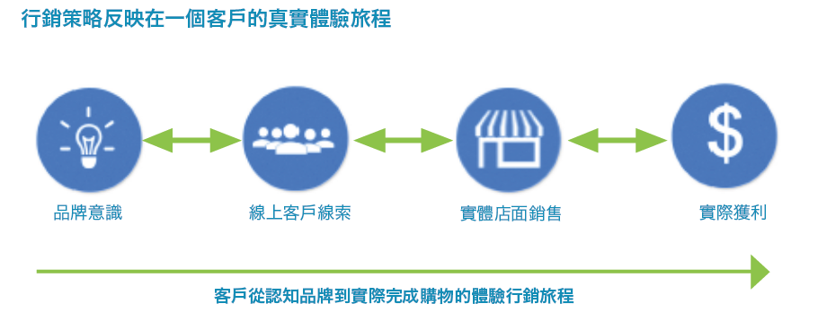 客戶從認知品牌到完成購物的行銷旅程