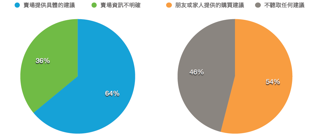 事實上，消費者在賣場提供具體資訊建議的情況下更容易購買