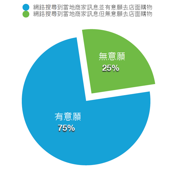 網路搜尋vs實體店面