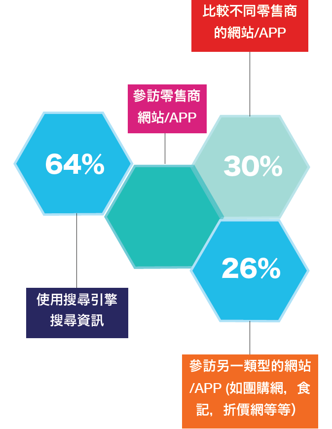 消費者在店內如何使用他們的智慧型手機