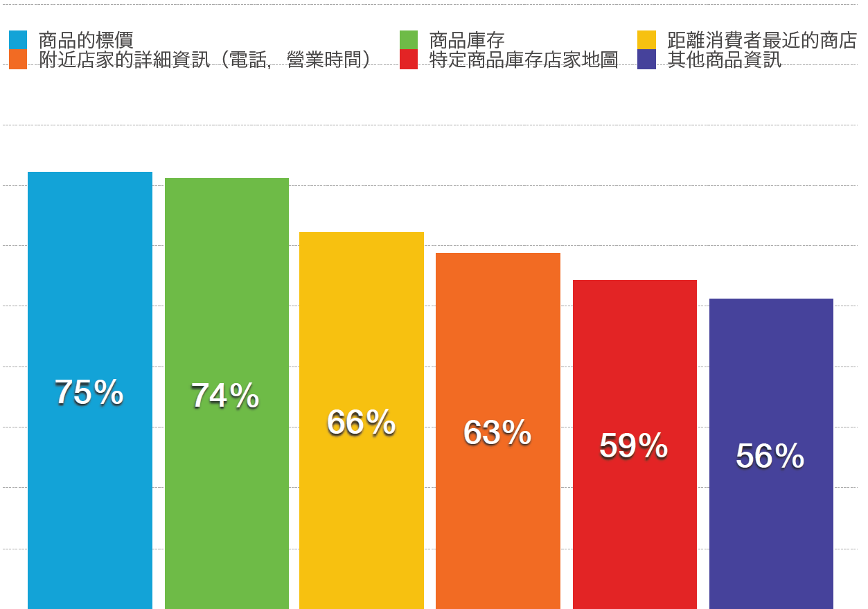 消費者在線上搜尋當地商家時，對什麼資訊會感興趣