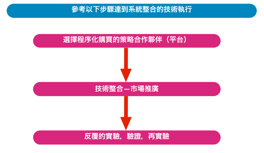 系統整合技術執行