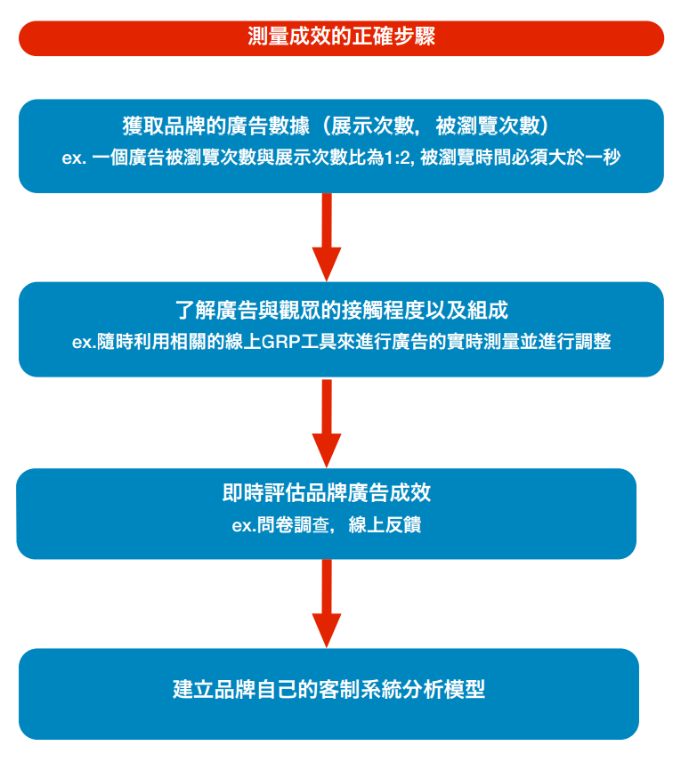 測量成效的正確步驟