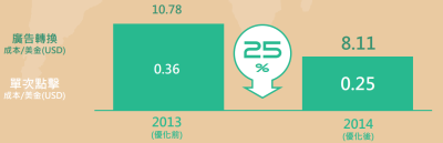 PPC─關鍵字廣告優化專案分析 PPC─關鍵字廣告優化專案分析