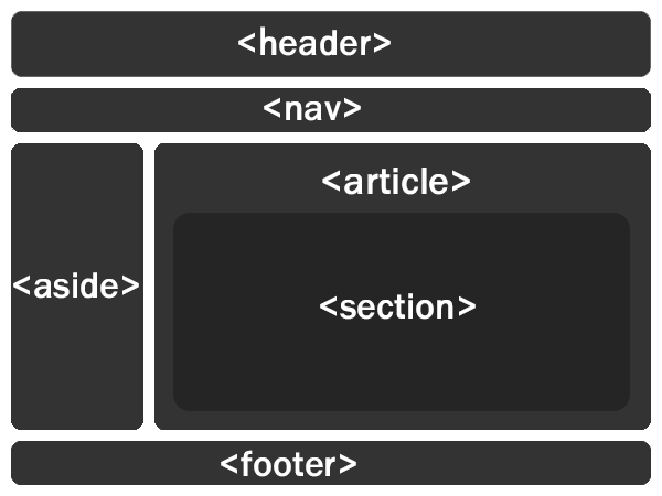 使用HTML5 結構標籤