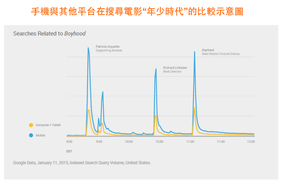 手機與其他平台在搜尋電影「年少時代」的比較示意圖