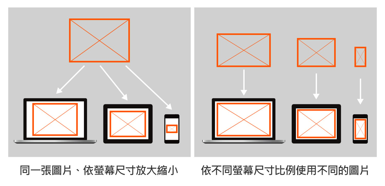 響應式圖片的解決方案：利用html5 標籤在不同裝置載入不同解析度圖片