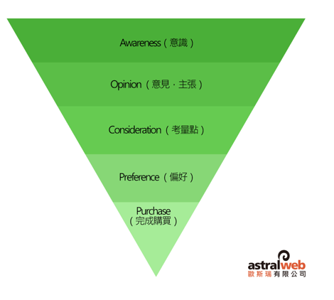 CRO轉換率優化