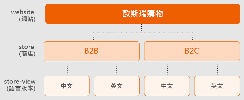 Magento佈景主題