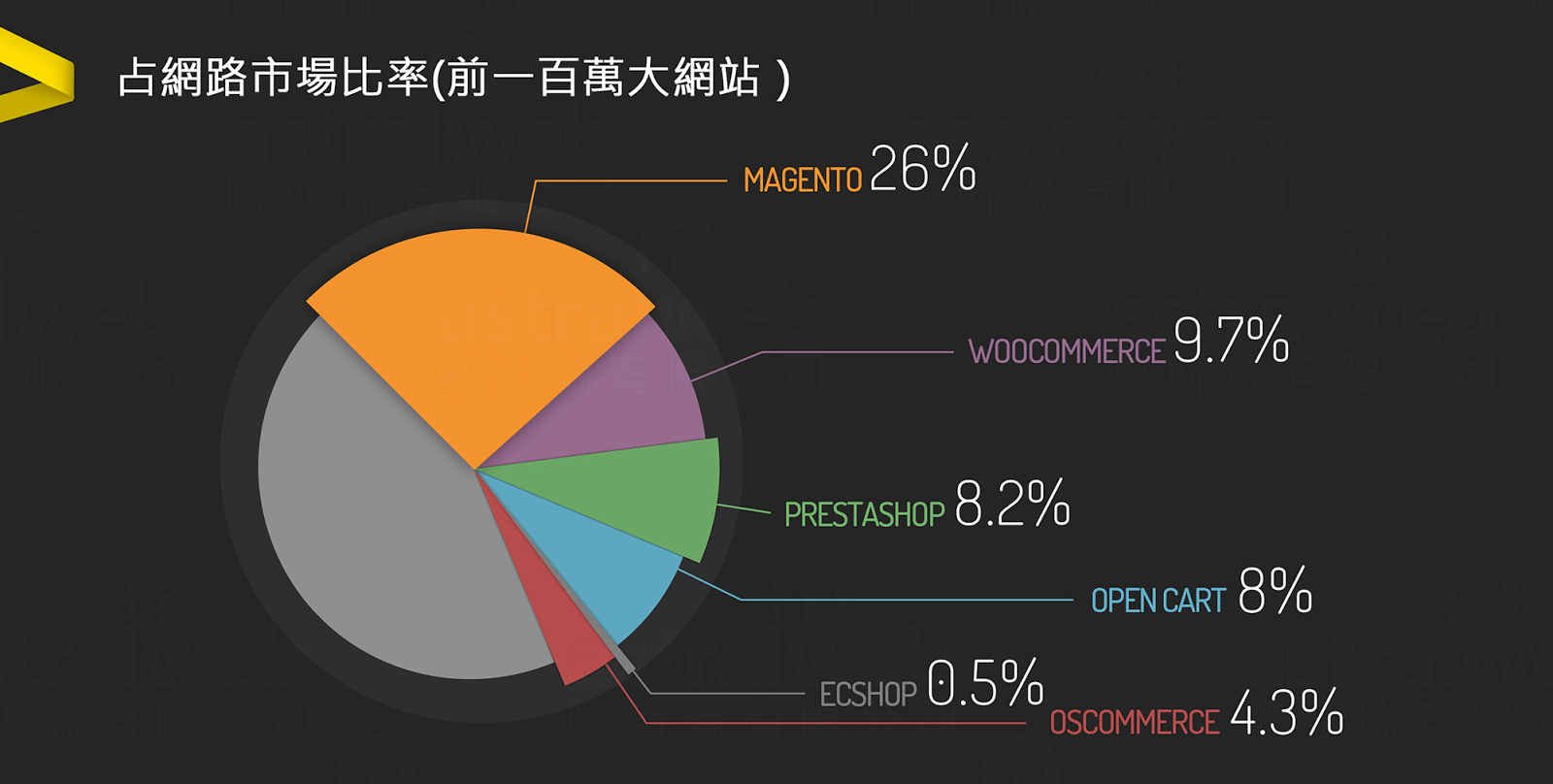 Magento VS OSCommerce