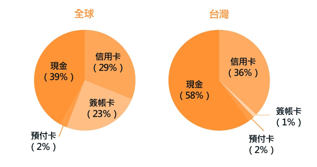 線上支付