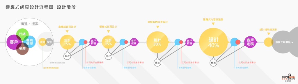 網站設計