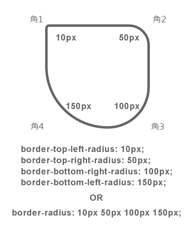 CSS(border-radius)