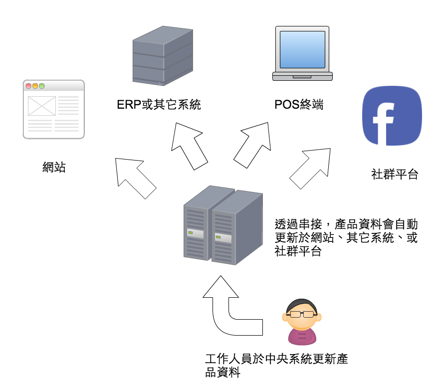 電子商務