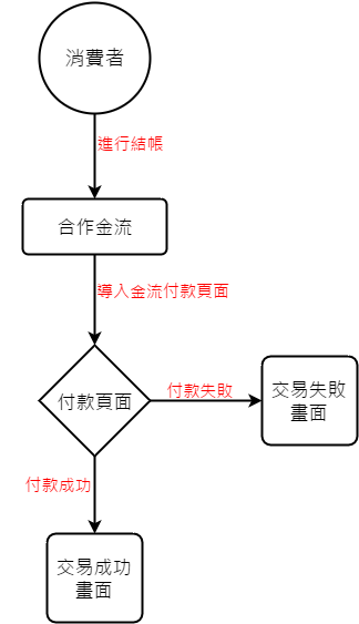 網站測試