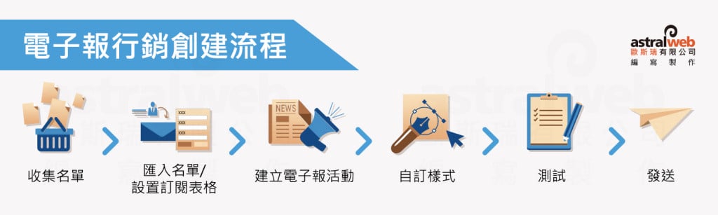 MailChimp 收集名單＞匯入名單/設置訂閱表格＞建立電子報活動＞自訂樣式＞測試＞發送