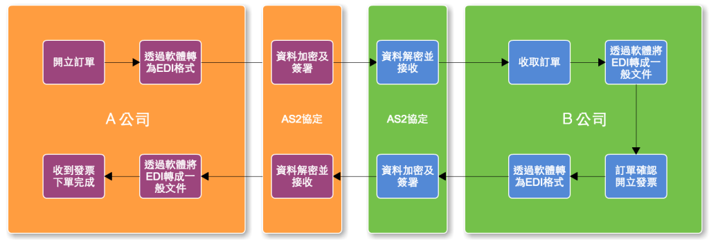 範例-EDI電子資料交換