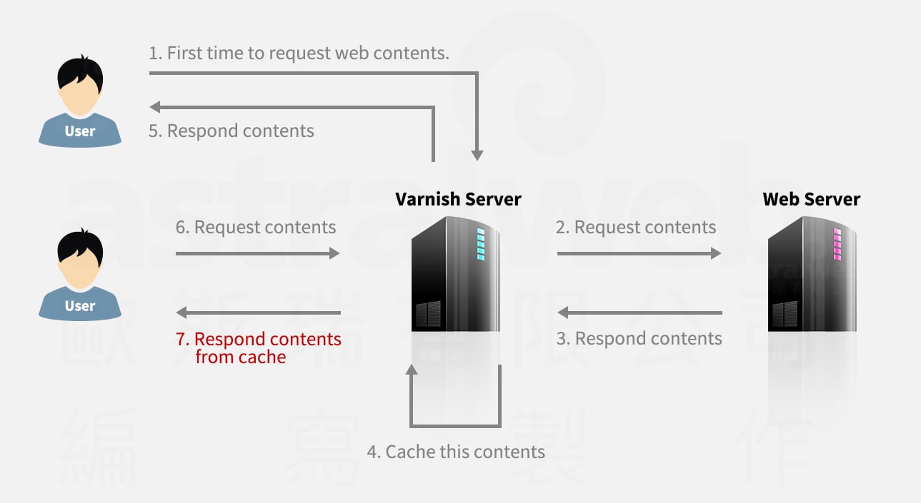 關於 Varnish