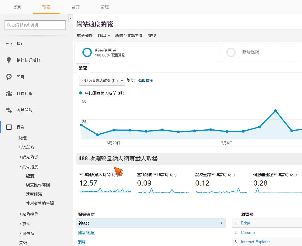 Google Analytics 畫面