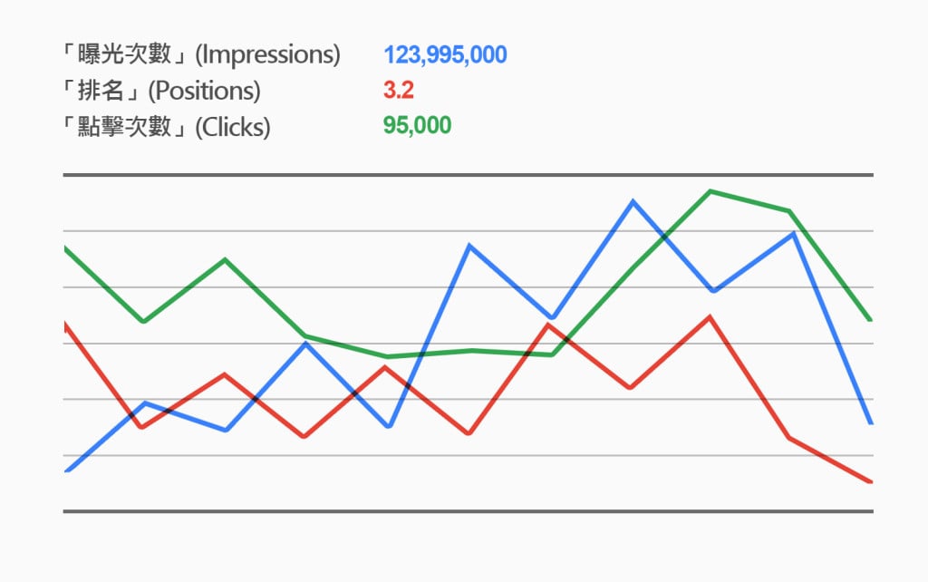 impressions, positions, clicks