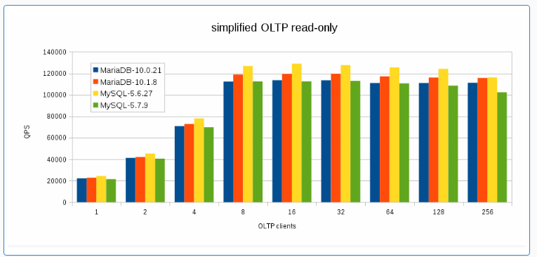 MYSQL vs MariaDB-01