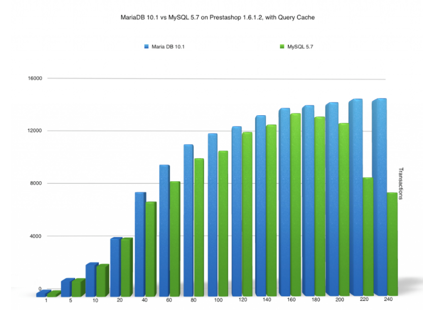 MYSQL vs MariaDB-02