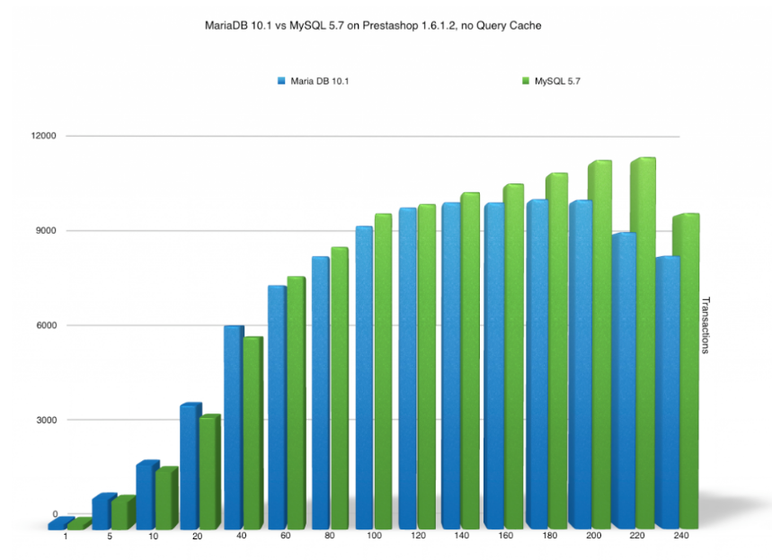 MYSQL vs MariaDB-03