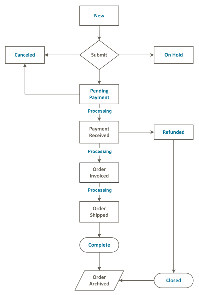 Magento2 orders (16)