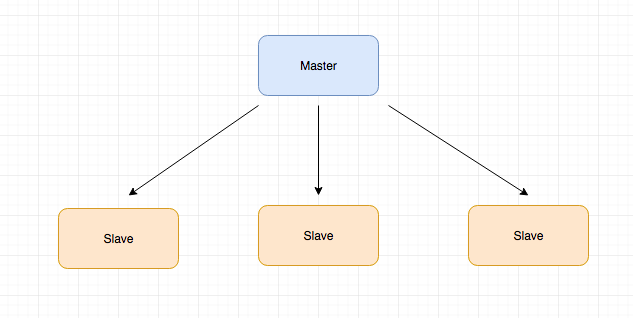 MYSQL Replication