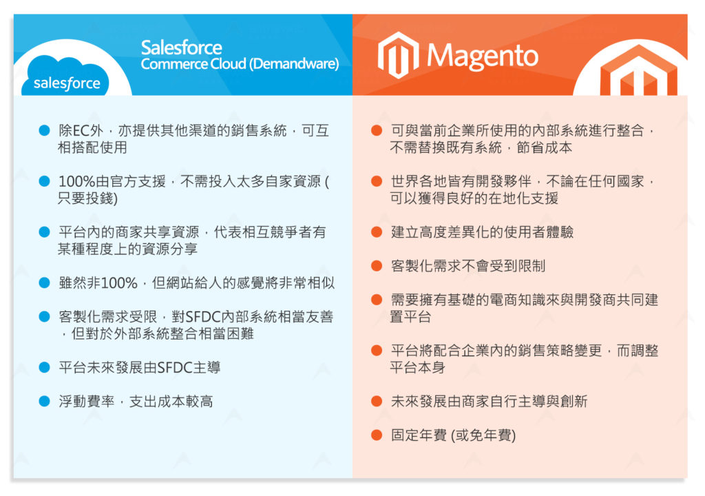 電商平台比一比，當Magento對上Salesforce Commerce Cloud (Demandware)