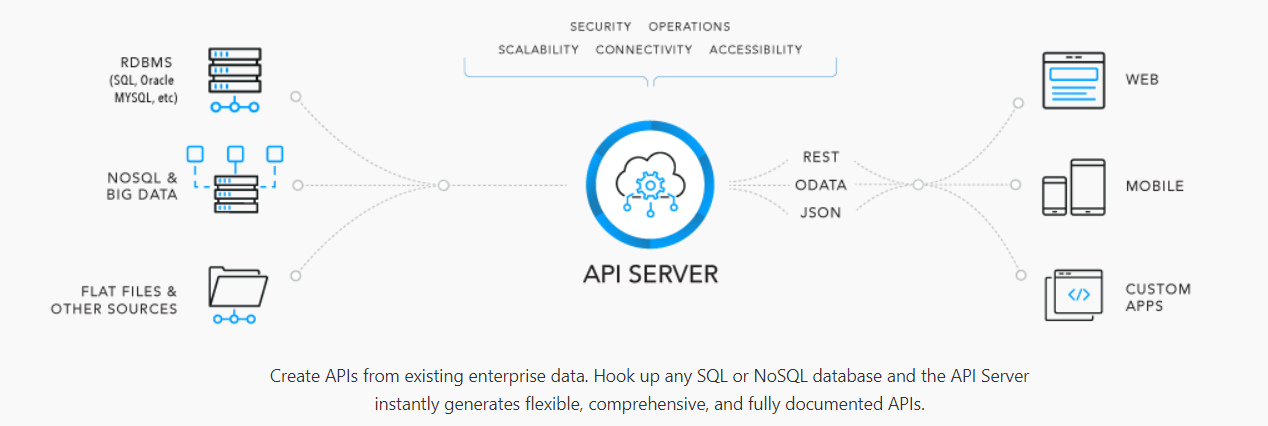 Данные через api