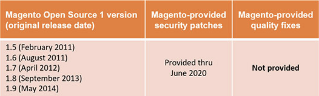 magento 1 技術支援將在2020年停止 01