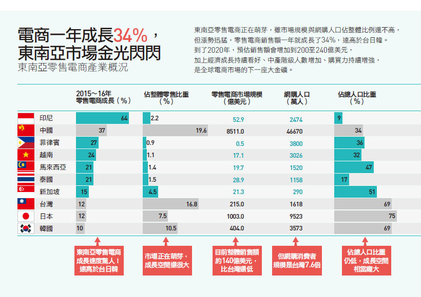 跨境電商在東協十國 01