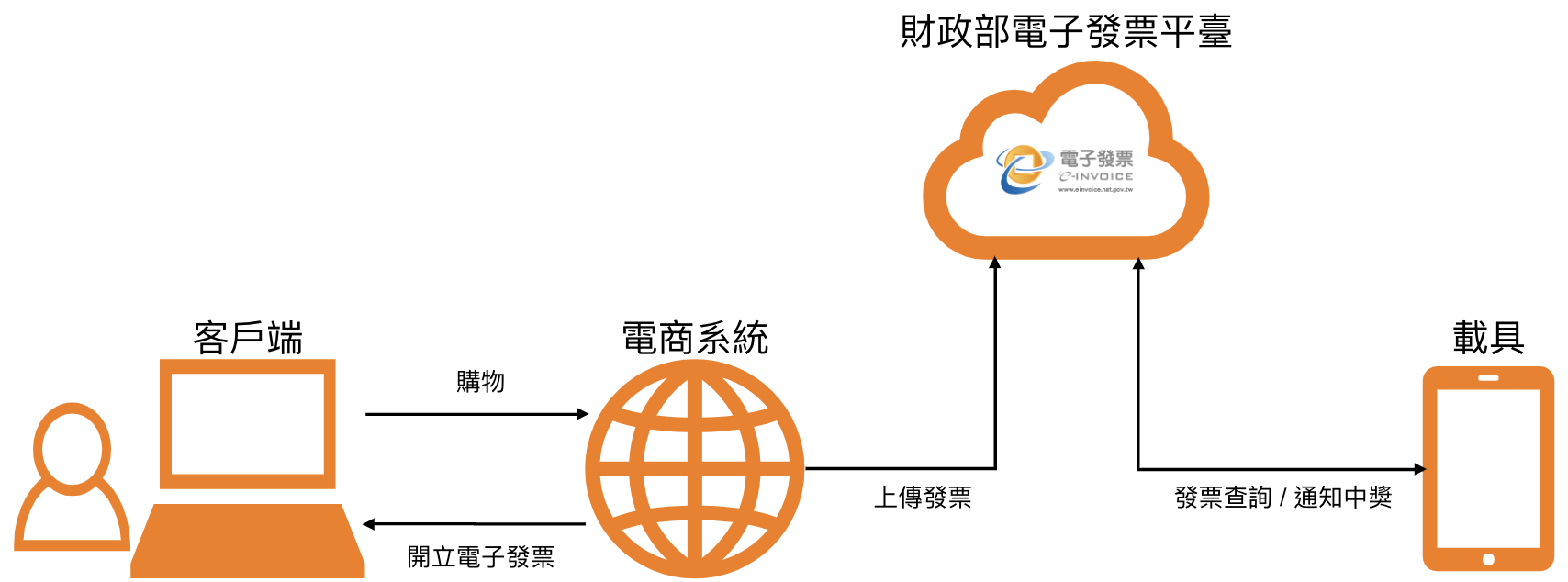 Magento電子發票應用