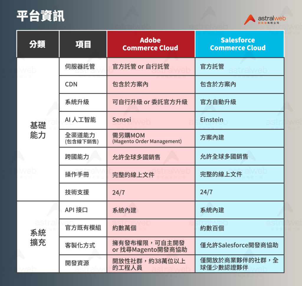 電商平台比一比，當Adobe Commerce Cloud(Magento)對上Salesforce Commerce Cloud ...