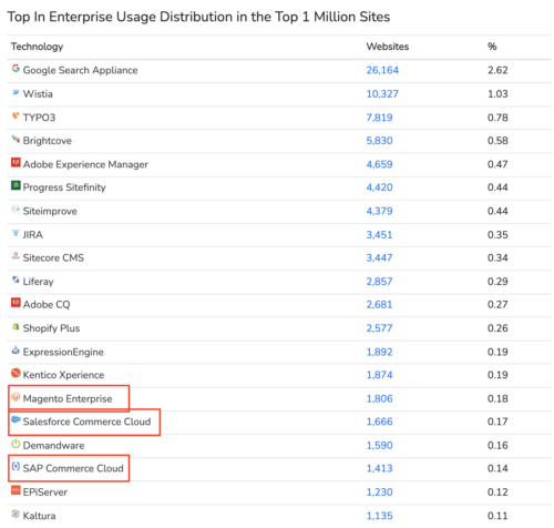 電商平台比一比，當Adobe Commerce Cloud(Magento)對上Salesforce Commerce Cloud ...